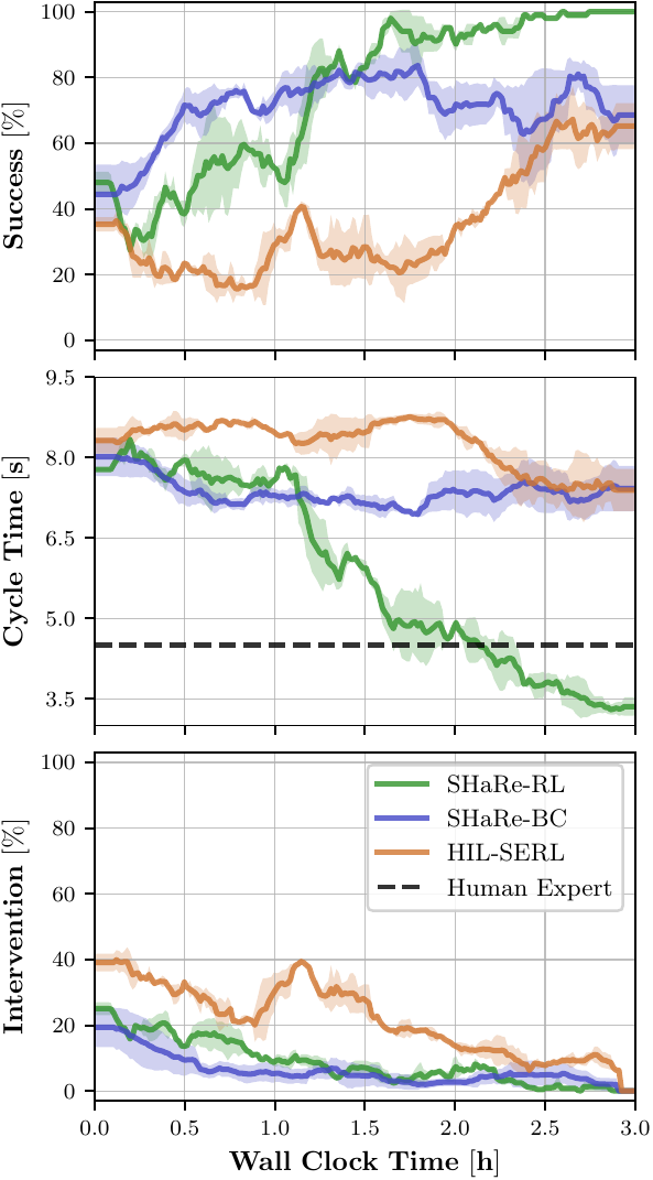 Main SHaRe-RL quantitative results.