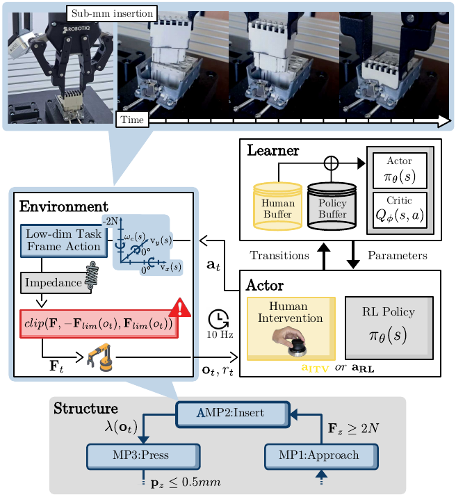Visual abstract showing the SHaRe-RL framework for structured, interactive robot learning.