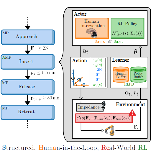 Visual abstract for SHaRe-RL
